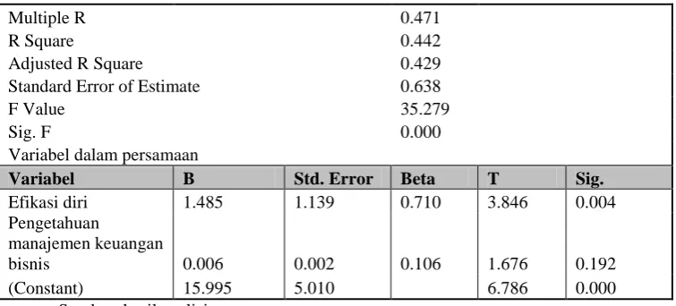 Tabel 4.1 Hasil Analisis Regresi Linier Berganda 