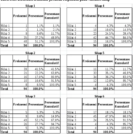 Tabel 5.12. Distribusi frekuensi jawaban responden pada variabel sikap 