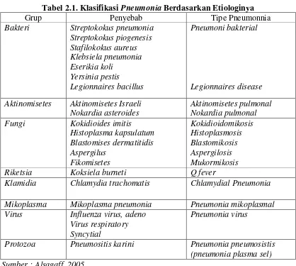 Tabel 2.1. Klasifikasi Pneumonia Berdasarkan Etiologinya 