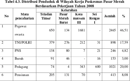 Tabel 4.3. Distribusi Penduduk di Wilayah Kerja Puskesmas Pasar Merah 