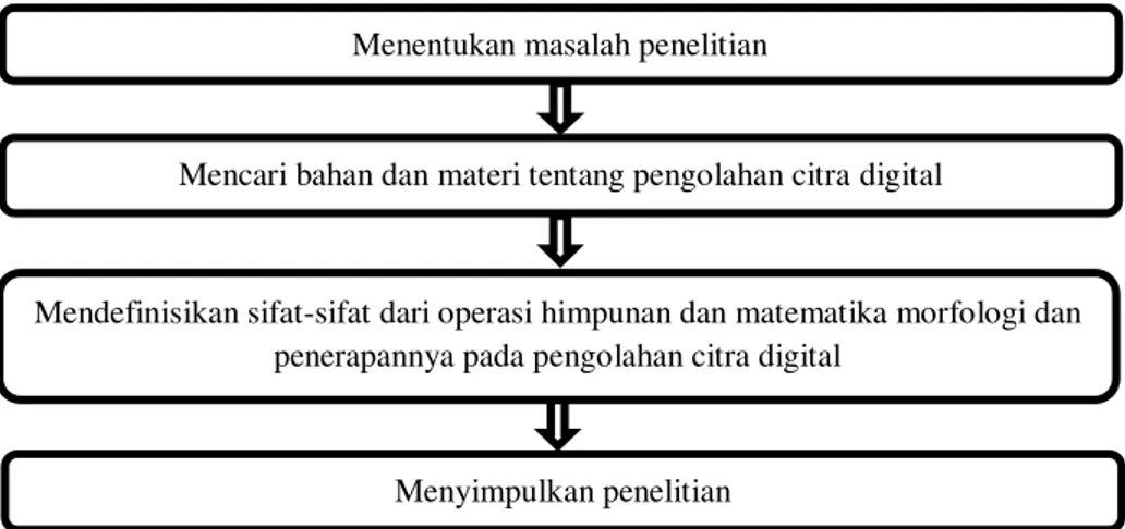 Gambar 1. Prosedur Penelitian 