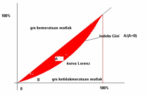 Gambar 1.  Indeks Gini dan Kurva Lorenz 