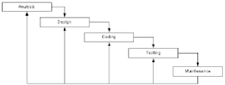 Gambar 1. 2 Waterfall  1. Reqyirement Analisys  