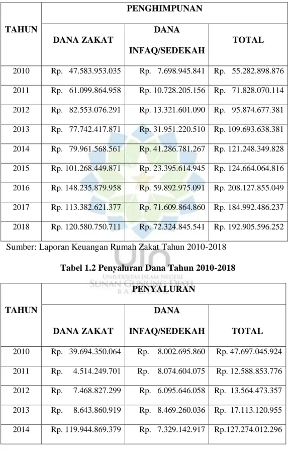Tabel 1.2 Penyaluran Dana Tahun 2010-2018 