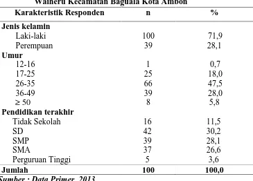 Tabel 1 Distribusi Responden Berdasarkan Karakteristik di DesaWaiheru Kecamatan Baguala Kota Ambon