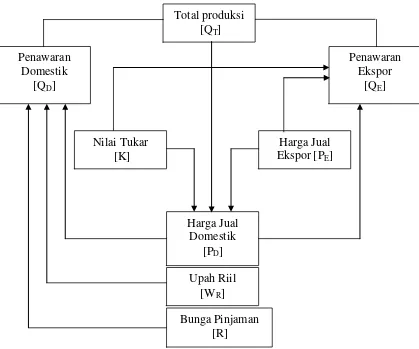 Gambar 2.1. Kerangka Konseptual Globalisasi Penawaran dan Produksi                        Crude Palm Oil (CPO) di Sumatera Utara 