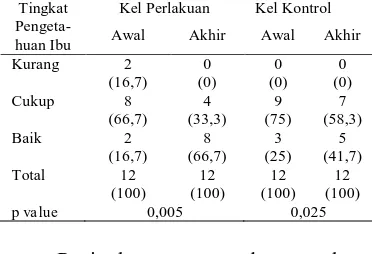 Tabel 1.  Tingkat Pengetahuan tentang  Pemberian MP-ASI pada Ibu di Wilayah Kerja Puskesmas Brambang, Kab