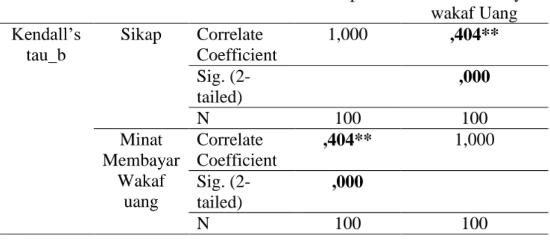 Tabel 6 Korelasi Kendall’s Sikap dengan Minat Membayar Wakaf Uang  Pendapatan   Minat Membayar 