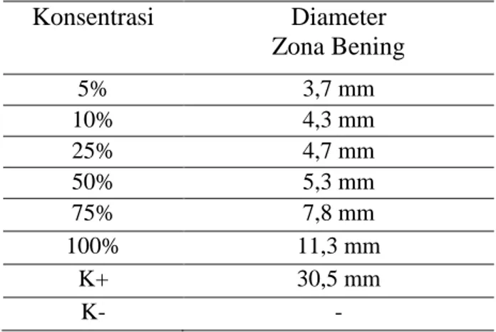 Tabel 3. Hasil diameter zona bening setiap konsentrasi,                 kontrol positif dan kontrol negatif 