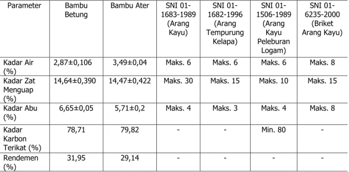 Tabel 1. Kualitas arang dua jenis bambu dan perbandingannya dengan SNI arang untuk 