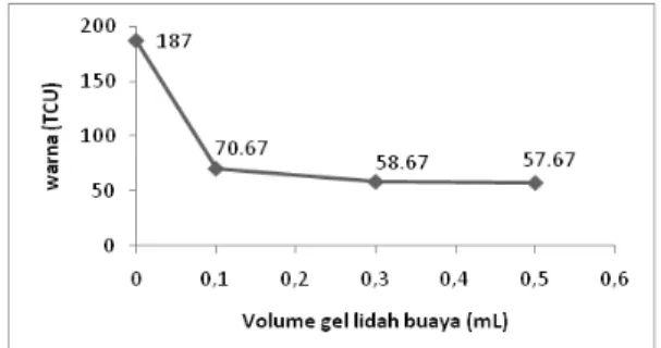 Gambar 3. Grafik hubungan antara volume gel  lidah buaya dengan warna air