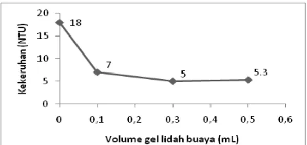 Gambar 1.  Grafik hubungan antara volume gel  lidah buaya dengan kekeruhan air