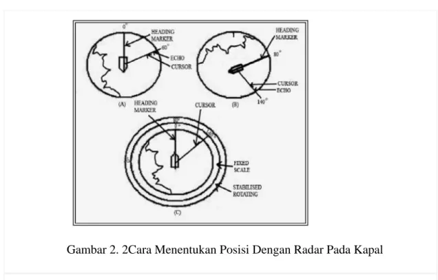 Gambar 2. 2Cara Menentukan Posisi Dengan Radar Pada Kapal 