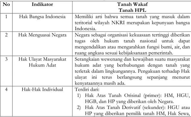 Tabel 1. Hierarki Hak Penguasaan Atas Tanah