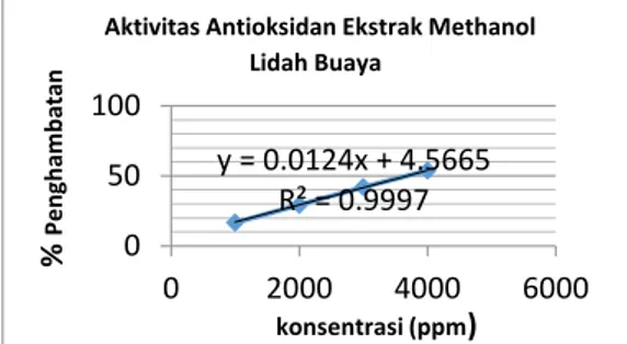 Gambar  2.  Grafik  Aktivitas  Antioksidan  Ekstrak  Methanol Tomat 