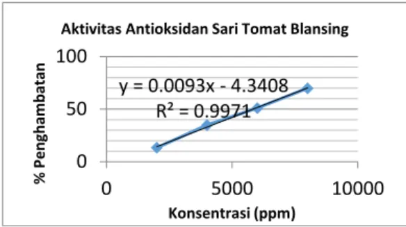 Gambar  4.  Grafik  Aktivitas  Antioksidan  Sari  Tomat Blansing 