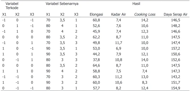Tabel 1. Disain eksperimen optimasi kondisi pengeringan menggunakan Response Surface Methodology  Variabel 