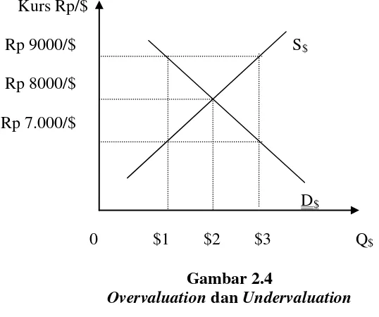 Overvaluation Gambar 2.4 dan Undervaluation 