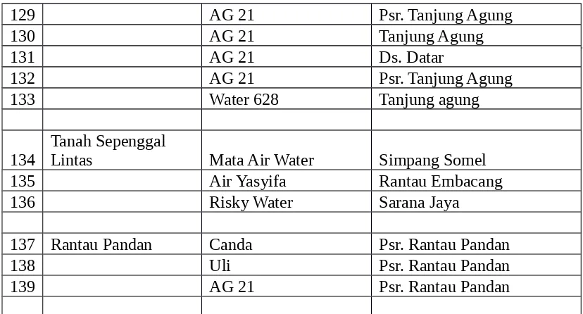 Tabel 3.2Data Depo Air Minum Isi Ulang Yang Diperiksa Tahun 2012