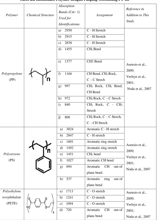 Tabel 2.2 Identifikasi Polymer dengan Panjang Gelombang FT-IR 