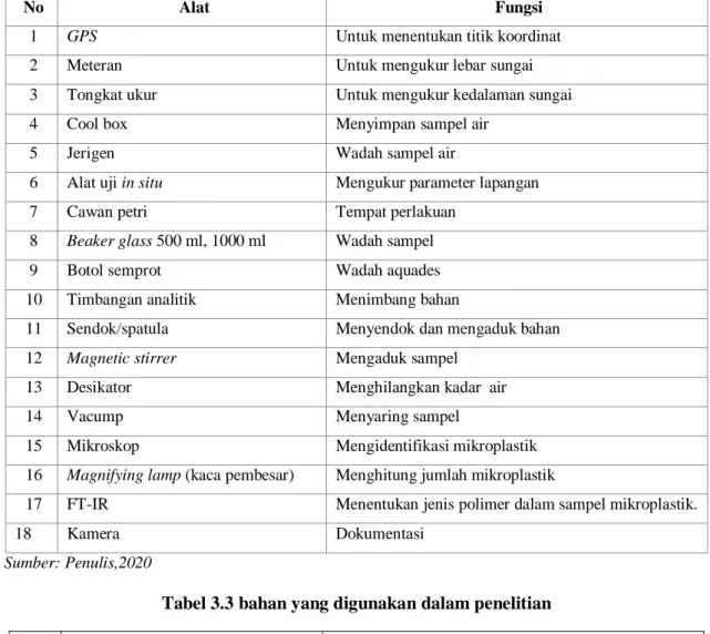 Tabel 3.2 Alat-alat yang digunakan dalam penelitian 