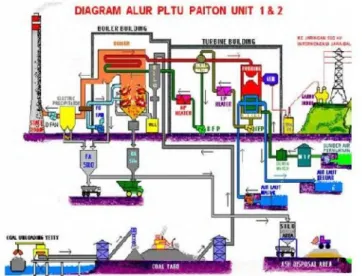 Gambar 1.1 Alur proses pembangkit listrik tenaga uap Paiton unit 1 dan 2