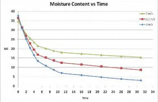 Gambar  (2.14)  menunjukkan  bahwa  kecepatan  memiliki pengaruh terhadap drying rate