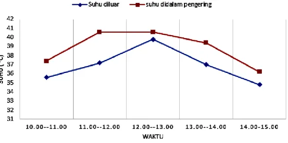 Gambar 5. Grafik suhu rata-rata terhadap waktu selama pengeringan 