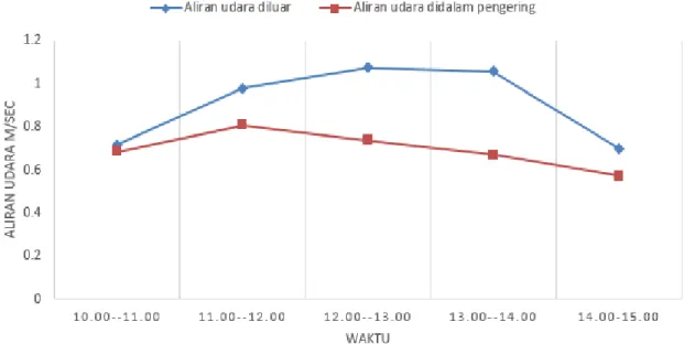 Gambar 7.  Grafik aliran udara rata-rata terhadap waktu selama pengeringan 