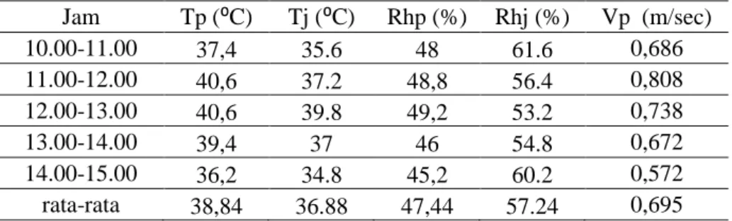 Tabel  2.  Data  Pengamatan  hasil  rata-rata  suhu,  kelembaban  dan  aliran  udara  didalam  ruang  pengering dan di luar alat pengering 