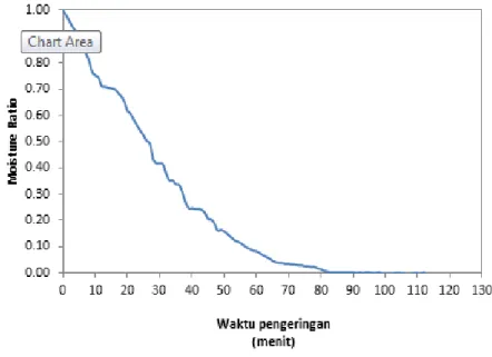 Gambar 6. Kurva penurunan moisture rate 