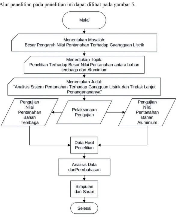 Gambar 5 Diagram alur penelitian 