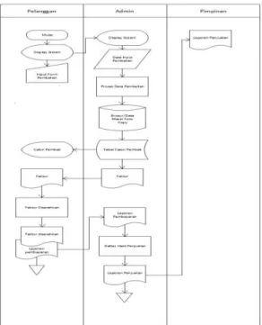 Gambar 2. Flow Of Document (FOD) yang diusulkan 4.3  Contex Diagram (CD) 