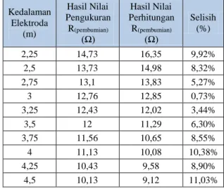 Analisa Perbandingan Tahanan Pembumian Peralatan Elektroda Pasak pada ...