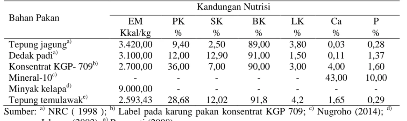 Tabel 2. Komposisi dan kandungan nutrisi nansum basal 