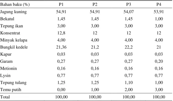 Tabel 2. Komposisi bahan pakan ransum penelitian  