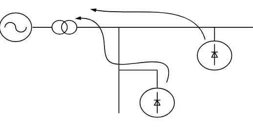 Gambar 2.5. Arus harmonisa mengalir menuju sumber tegangan 
