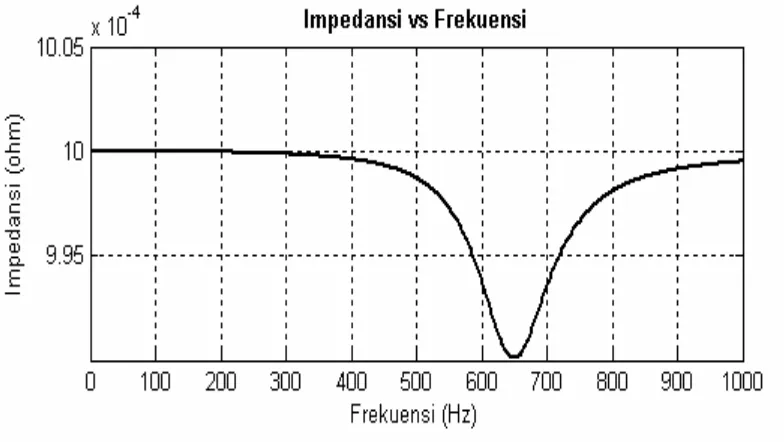 Gambar 2.8. Impedansi vs frekuensi untuk resonansi seri 