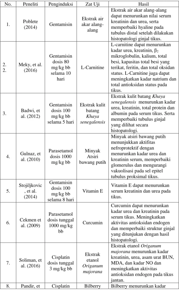 Tabel 2.3 Penelitian Nefroprotektif 