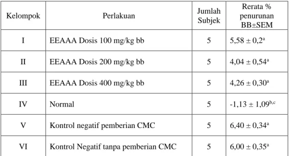 Tabel  4.3  Data  persen  penurunan  berat  badan  tikus  kelompok  perlakuan  (Rerata±SEM, n=5) 