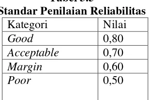Tabel 3.5 Standar Penilaian Reliabilitas 