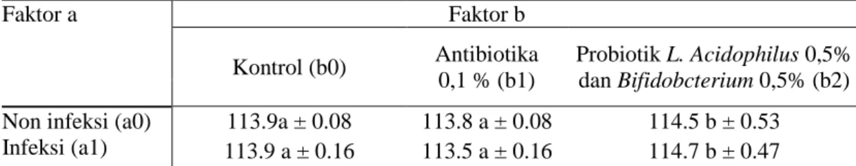 Tabel 1. Rataan konsumsi (g) pakan ayam yang diberi pakan dengan AGP dan probiotik  
