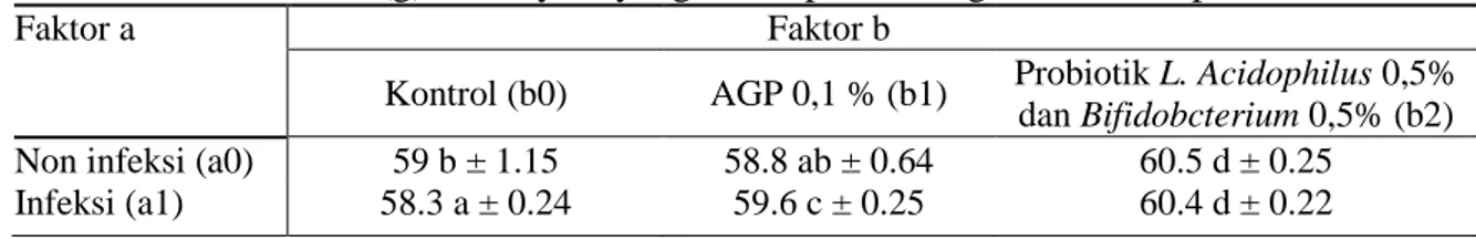 Tabel 3. Rataan berat (g) telur ayam yang diberi pakan dengan AGP dan probiotik  