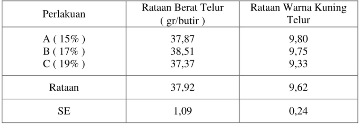 Tabel  3.    Rataan  Berat  Telur  dan  Warna  Kuning  Telur  Menurut  Masing-masing  Perlakuan 