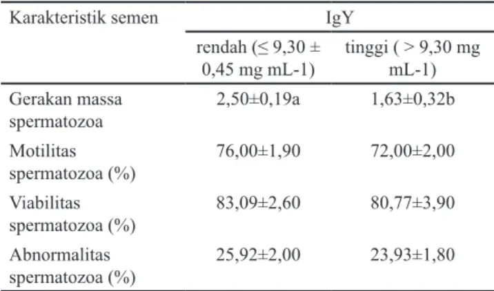 Tabel 3. Karakteristik semen makroskopis ayam sentul dengan  IgY rendah dan IgY tinggi (Rataan±SE)