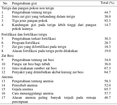 Tabel 9 Sebaran contoh berdasarkan jawaban yang benar dari pengetahuan gizi 