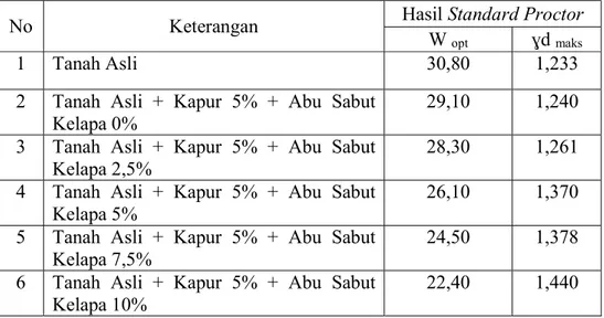 Tabel 6. Hasil Pengujian Standard Proctor Tanah Asli dan Campuran 