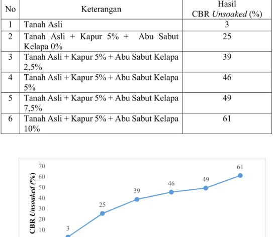 Tabel 7. Hasil Pengujian CBR Unsoaked        