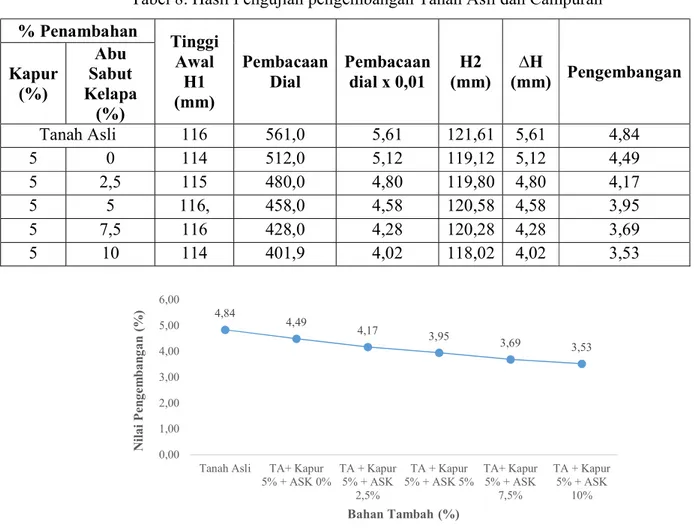 Tabel 8. Hasil Pengujian pengembangan Tanah Asli dan Campuran  % Penambahan  Tinggi  Awal  H1  (mm)  Pembacaan Dial  Pembacaan         dial x 0,01  H2  (mm)  ∆H  (mm)  Pengembangan Kapur (%) Abu Sabut Kelapa  (%)  Tanah Asli  116  561,0  5,61  121,61  5,61