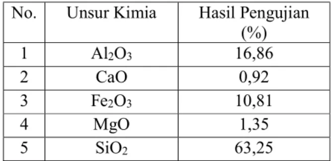 Tabel 1. Hasil uji unsur kimia tanah lempung Desa Bendo, Sukodono, Sragen (Prasetyo, 2016)  No